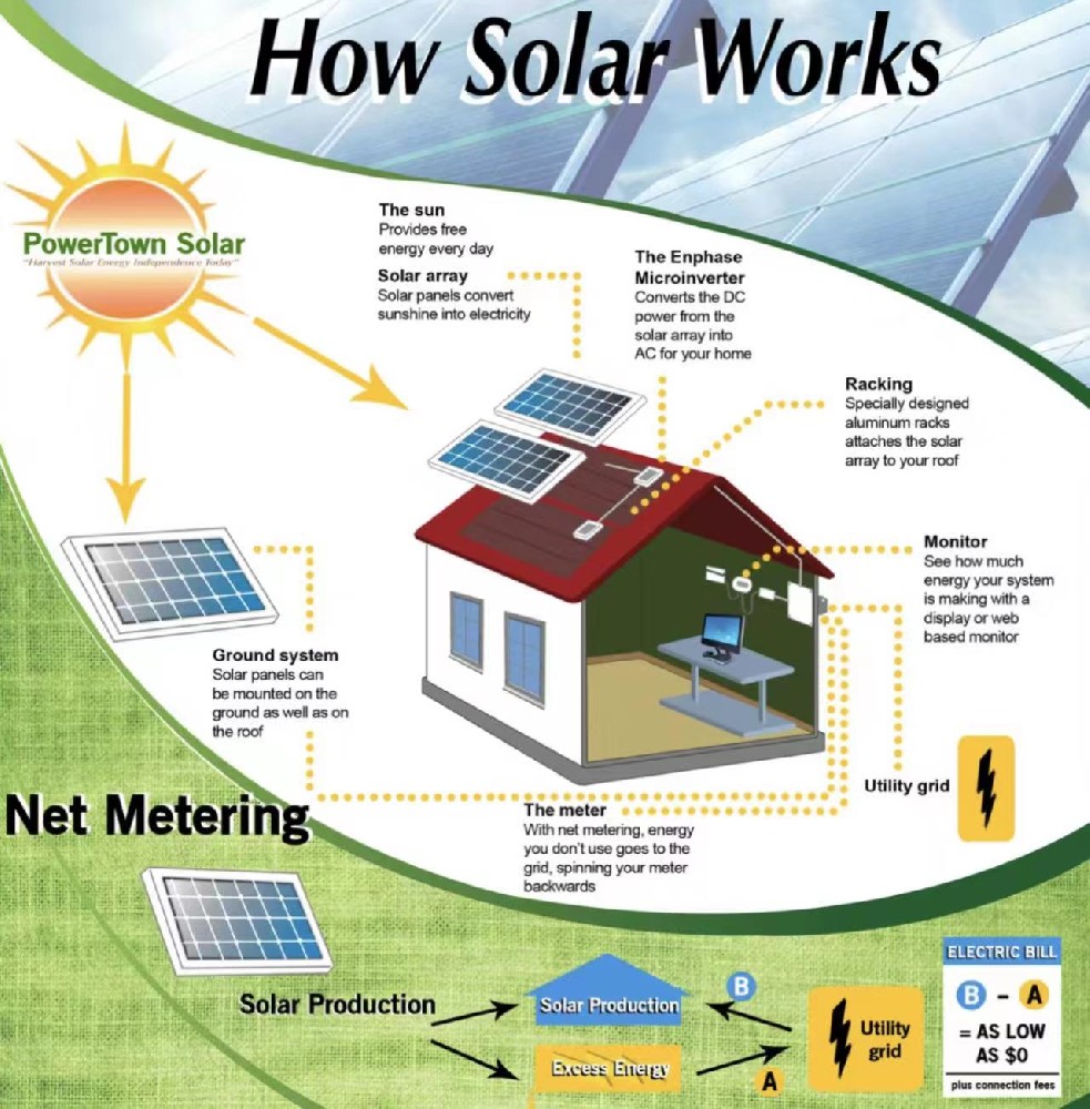 HOW SOLAR + STORAGE WORKS